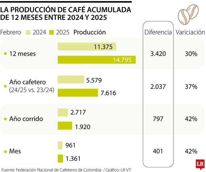 Producción café